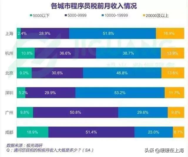 八大技术岗位月薪对比，薪水很高的技术工种有哪些