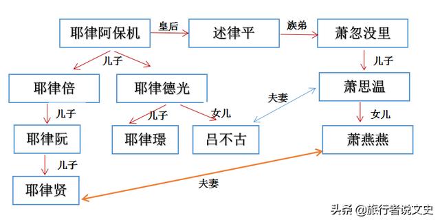 萧太后嫁了几次:萧燕燕就是跟杨家将对抗的萧太后吗？大辽为什么被金灭了？