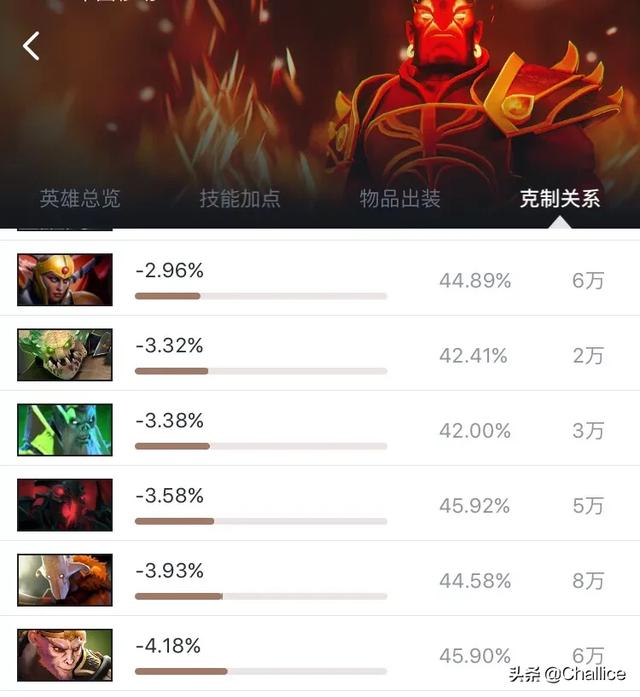 dota2土猫:Dota2的大圣中路打火猫是9-1开，你觉得真是碾压对线吗？