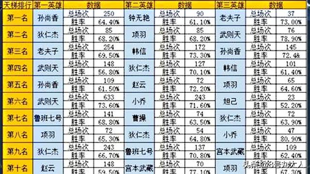 王者荣耀最冷门英雄也有国服,怎么评价冷门英雄玩的人少的局面？