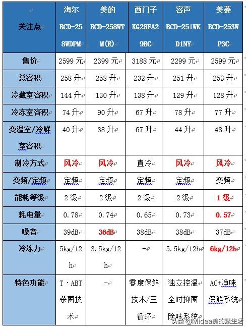 最近家里想换冰箱,现用的是西门子的,使用寿命也差不多了,什么牌子比较好？