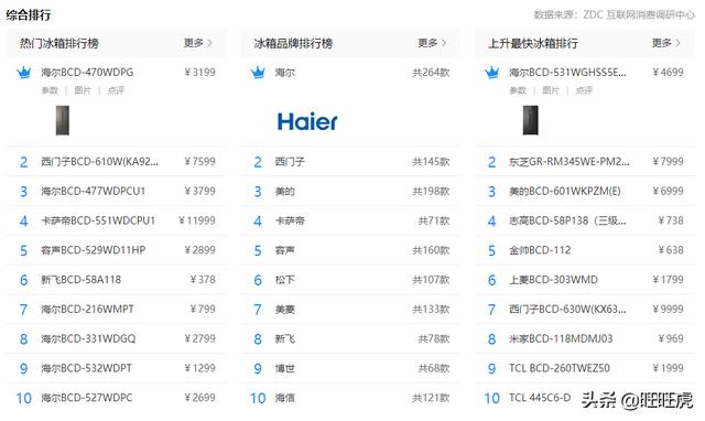 冰箱选购:想买冰箱，有什么推荐吗？
