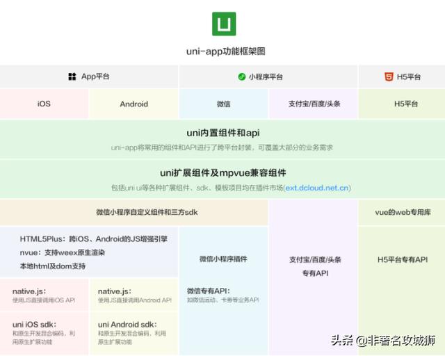 会vue再上手uni-app难度大吗？