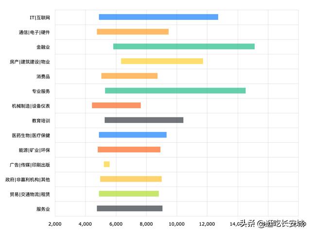 在西安做什么能月入1万以上？