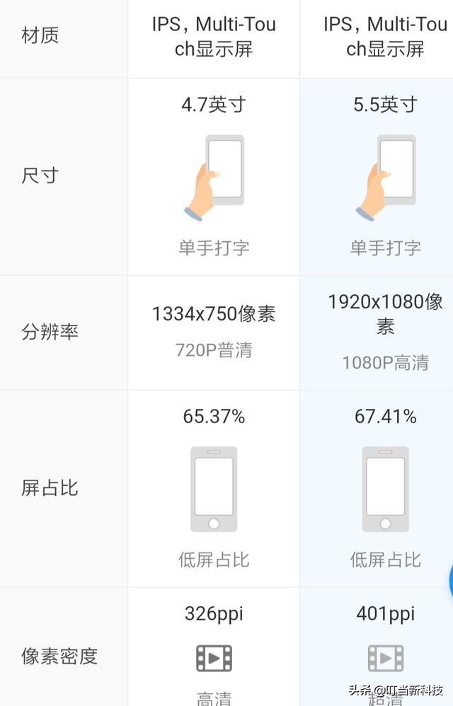 iPhone 8和8p优缺点差别在哪？