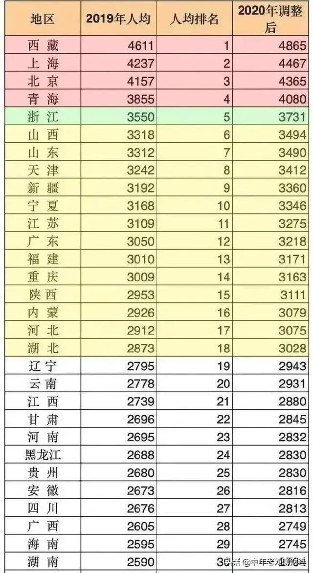 2021年养老金上调后，退休老人每月养老金3200元，算是什么水平？插图16