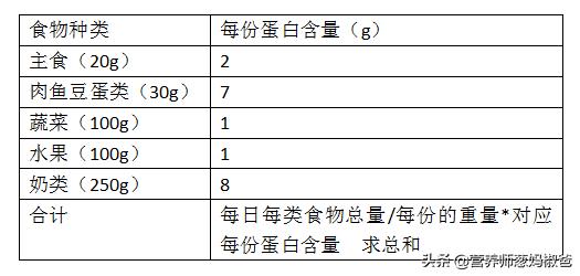 每日摄入食物蛋白质怎么计算？