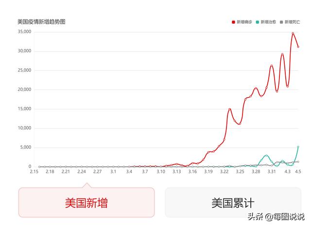 歌舞伎面谱综合症:美国今天新增有所下降，是不是开始转好了