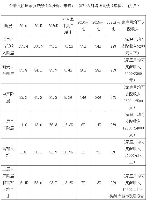 中产阶级是指哪些人，什么样的收入算一个中产阶级