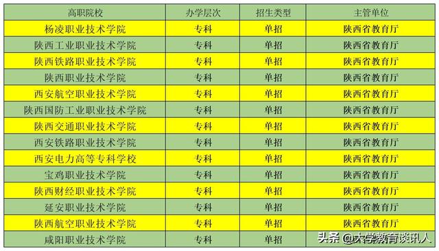 今年单招有哪些学校,2018年单招学校有哪些？