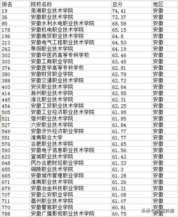 安徽有哪些好的专科？专科排名是什么？