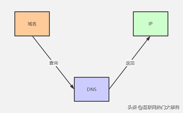 域名服务器dns中存放(假设邮件服务器的地址是email)