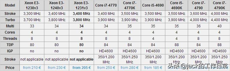 cpu e31231v3怎么样？