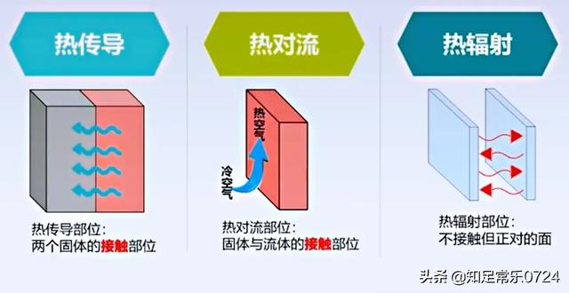 原因是热传递方式只有三种,其中热传导和热对流都必须在相互接触的
