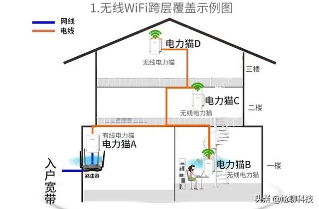 电力猫的优缺点，什么是电力猫？和WiFi信号扩展器有什么区别？