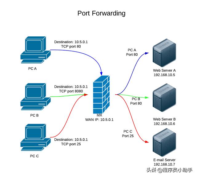 没有公网IP,什么内网穿透技术最稳定靠谱？