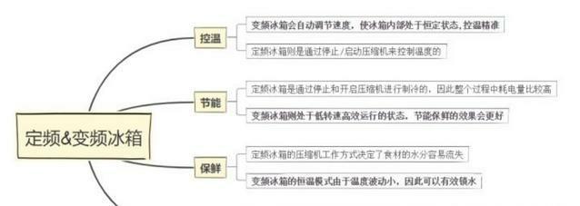 冰箱选购:如何选购冰箱，冰箱哪种好？