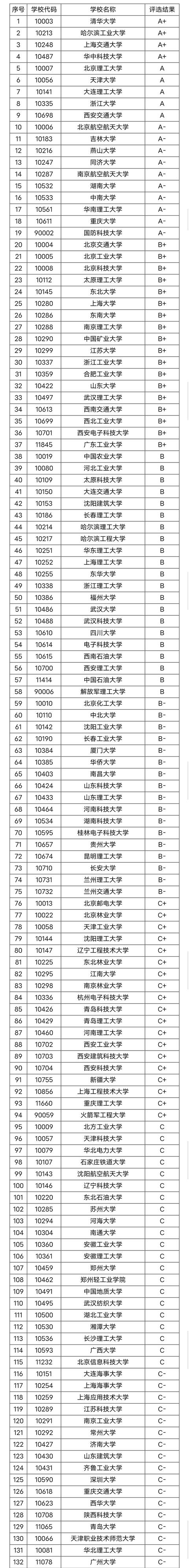 中国机械类专业大学排名？