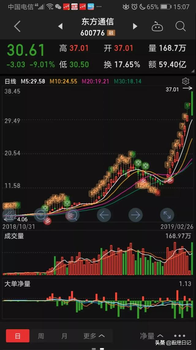 什么是妖股,妖股主要有哪些特点？