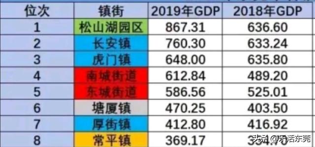 东莞比较发达的小镇有哪些？究竟多发达？