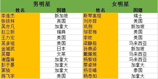 外国籍中国明星名单图片