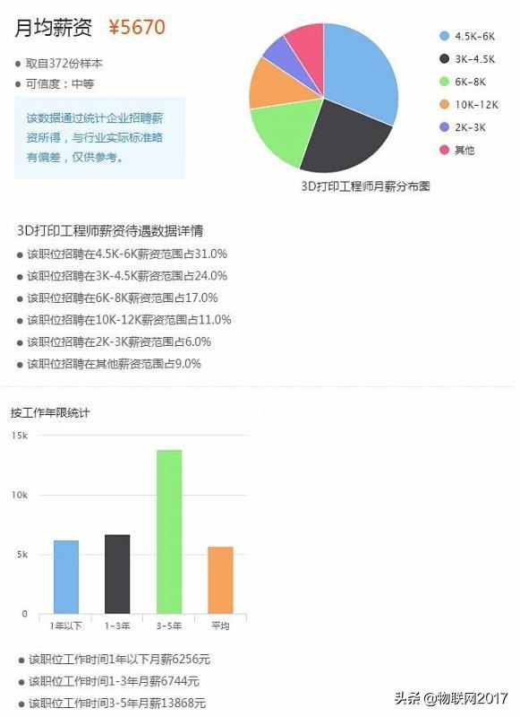 3d打印创业需要多少钱，3d打印毕业后从事什么工作