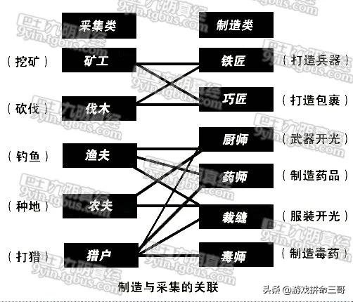 谁能介绍一下《九阴真经》里的生活职业？