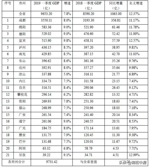 乐山一季度GDP四川省内前十,拿到贵州省可排名第几？