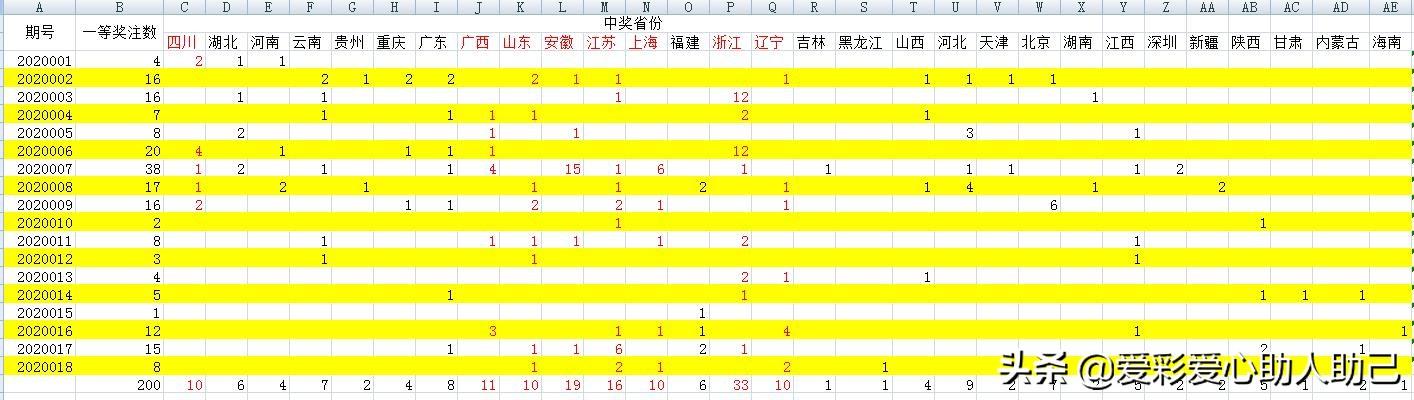 为什么感觉中奖最多的总是那么几个地区？