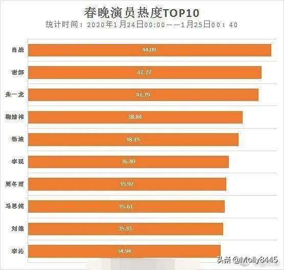 哪些演员称得上流量王者,为什么？感觉有他们参与收视率就蹭蹭蹭的往上涨？