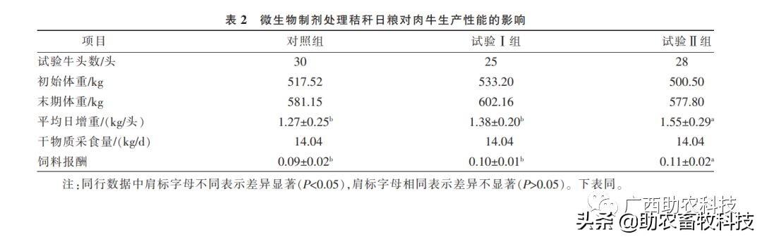 反刍动物生产力:反刍动物生产性能 复合益生菌发酵秸秆添加到肉牛日粮中对养殖效益有提高吗？