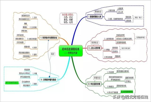 该怎么有效地把初一到初三的历史全部记住？