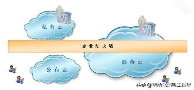 公有云和私有云的主要区别在哪里？