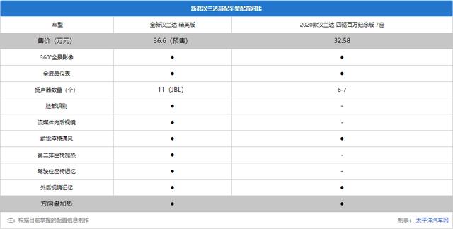 全新第四代汉兰达有哪些智能<a href=https://maguai.com/list/30-0-0.html target=_blank class=infotextkey>科技</a>配置