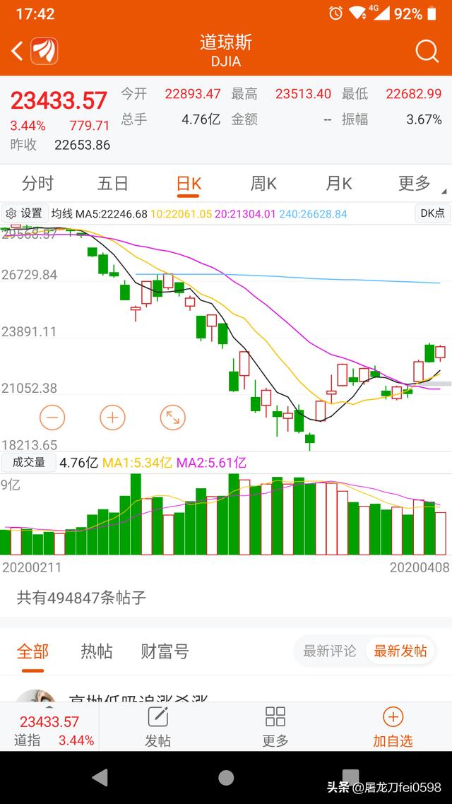 刘惜君不带罩照片:为什么美国疫情不断加重，死亡不断增加，而股市不跌反涨