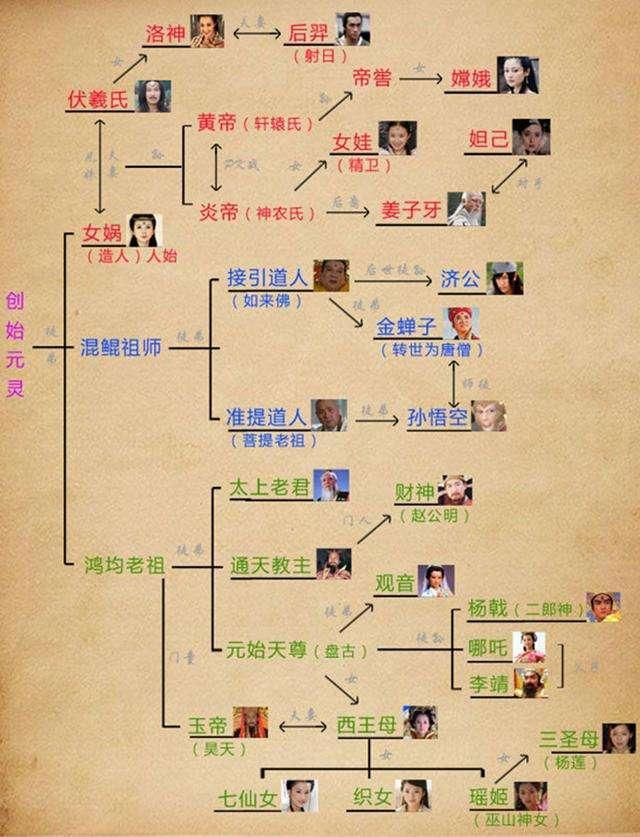 上古神仙中,鸿钧老祖、女娲娘娘、元始天尊是如何排位的？