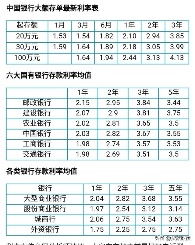 工行,建行,信用社,存5万哪家利息高？