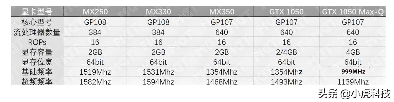 MX250和MX350哪个好一点，区别和差距在哪里？求推荐？(mx250和mx350的差距)