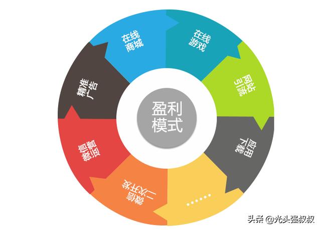 盈利模式怎么写，“商业模式”、“运营模式”和“盈利模式”的区别是什么