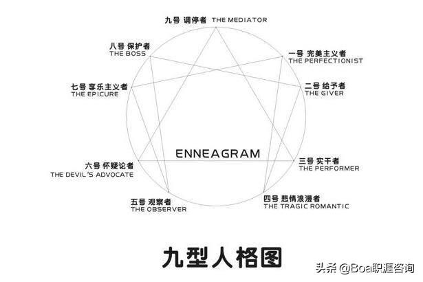 《九型人格》中，哪种人格是你最讨厌的
