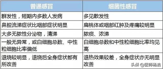 血常规检查结果分析表病毒感冒:不验血的情况下如何判断是病毒性感冒还是细菌性感冒？