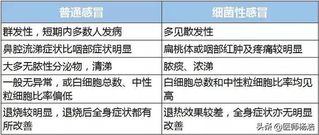 血常规检查结果分析表病毒感冒:细菌性和病毒性感冒区别是什么呢？