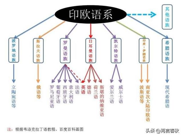拉丁语:现存的哪种语言比较接近古代的拉丁语？为什么？