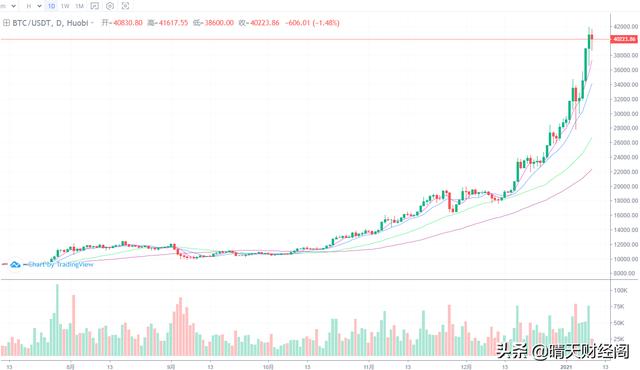 btc价格，BTC还有可能会回到1万刀以下的水平吗