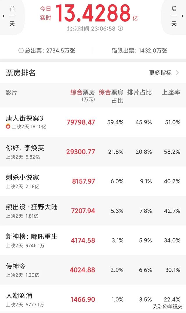 唐探3回归春节档:《唐探3》再度定档春节，却恐血本无归，陈思诚为何不提前上映？