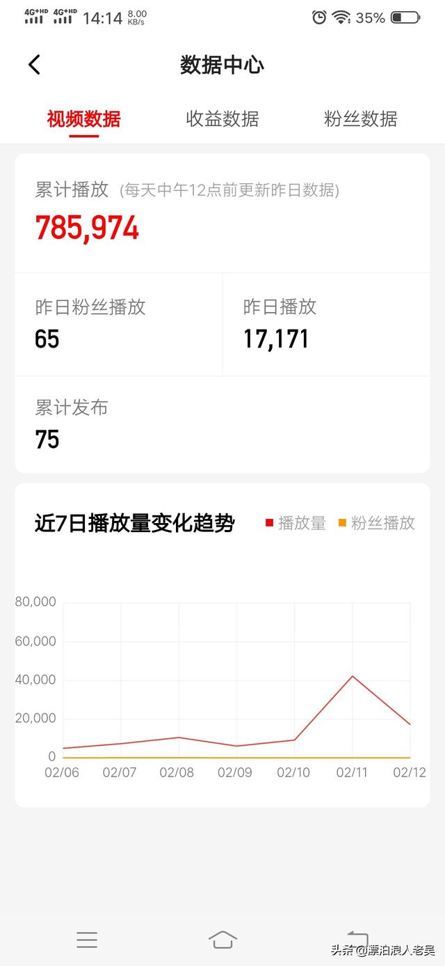 做了4天自媒体,才有一点点收益,视频推荐9万才有1.2万的浏览量,到底该不该坚持呀？