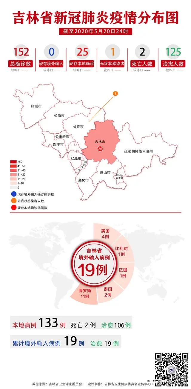 吉林快三预测群:好消息！吉林昨日0新增，是不是意味着吉林疫情已经得到了好转？