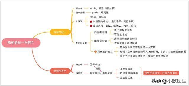 初中历史时间轴如何整理？