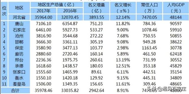 河北最穷的县城排名，河北省内城市排名是怎样的你如何评价？