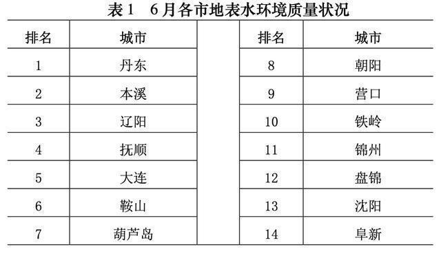 东北三省,哪个地方的水质最好？